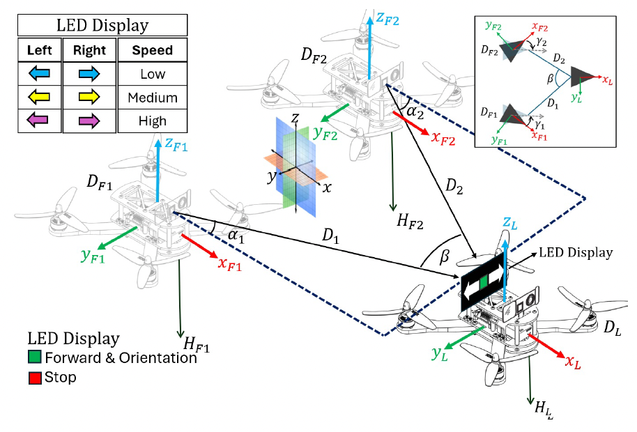 RF-denied Coordination